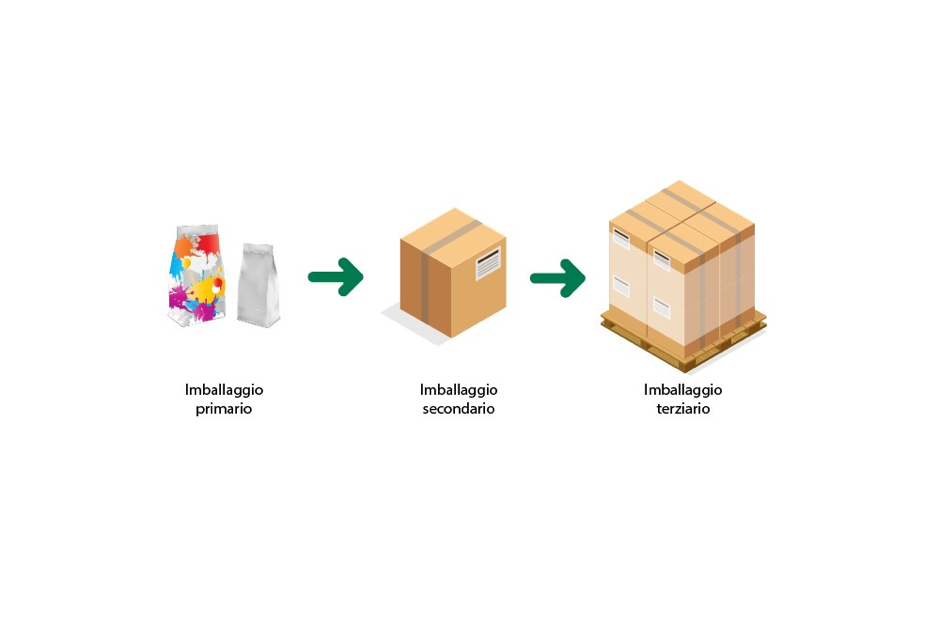 Le 3 tipologie di imballaggio più comuni e utilizzate. 